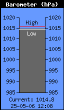 Current Barometer