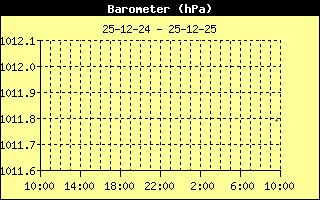Barometer History