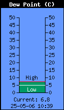 Current Outside Dewpoint