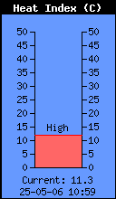 Current Outside Heat Index