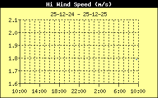 HiWindSpeedHistory