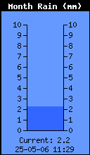 Monthly Total Rain