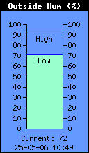 Current Outside Humidity