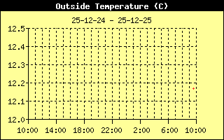 Outside Temp History