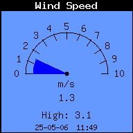 Current Wind Speed