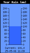 Yearly Total Rain